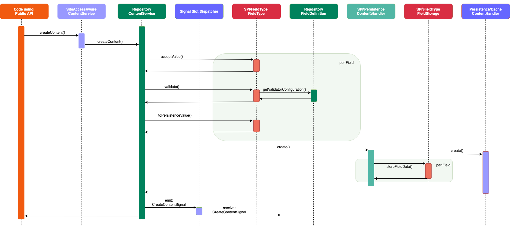 Create Content Sequence