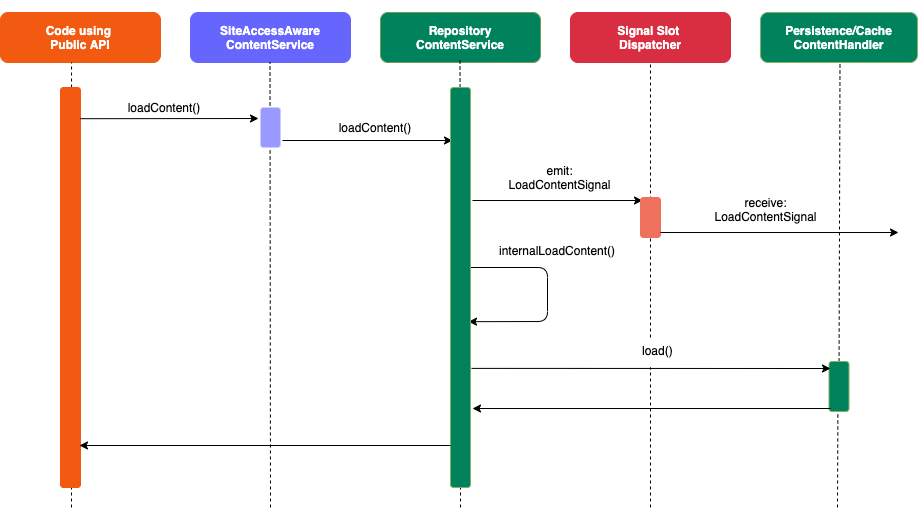 Load Content Sequence