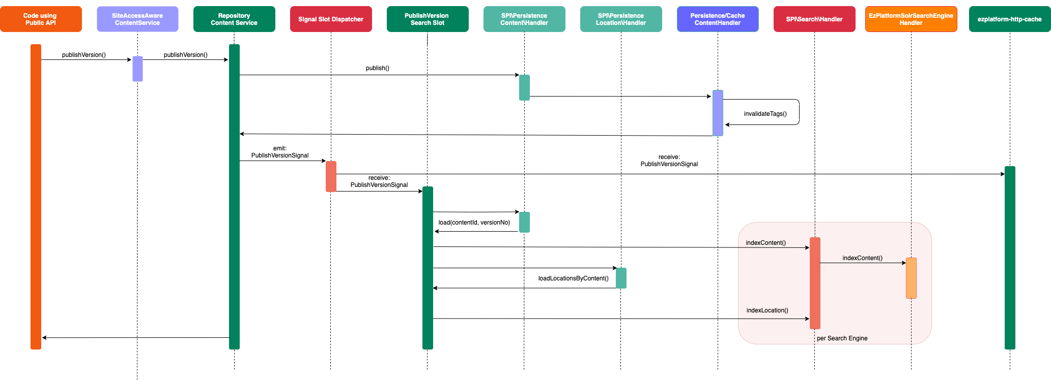 Publish Content Sequence