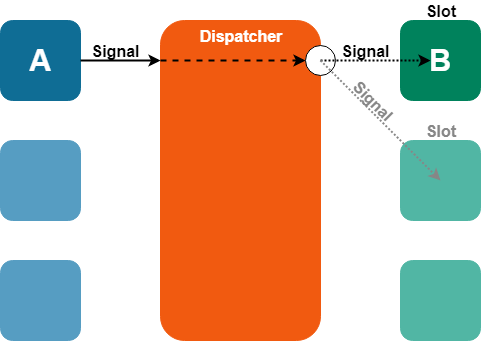 SignalSlots diagram