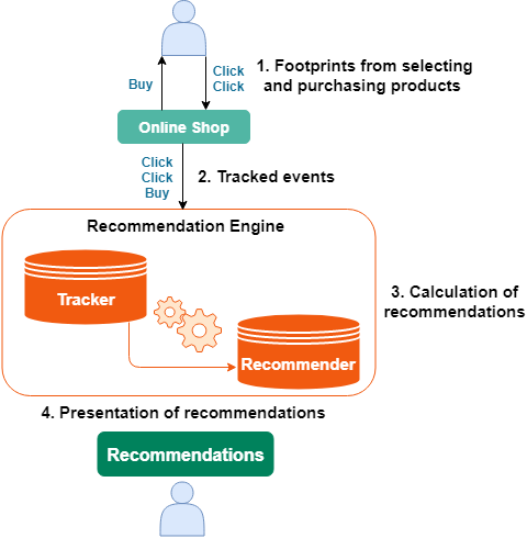Overview of how recommendation works