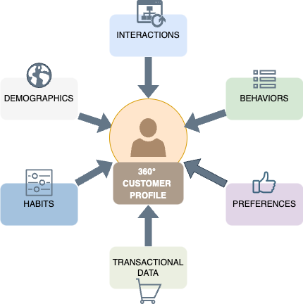 Customer profile