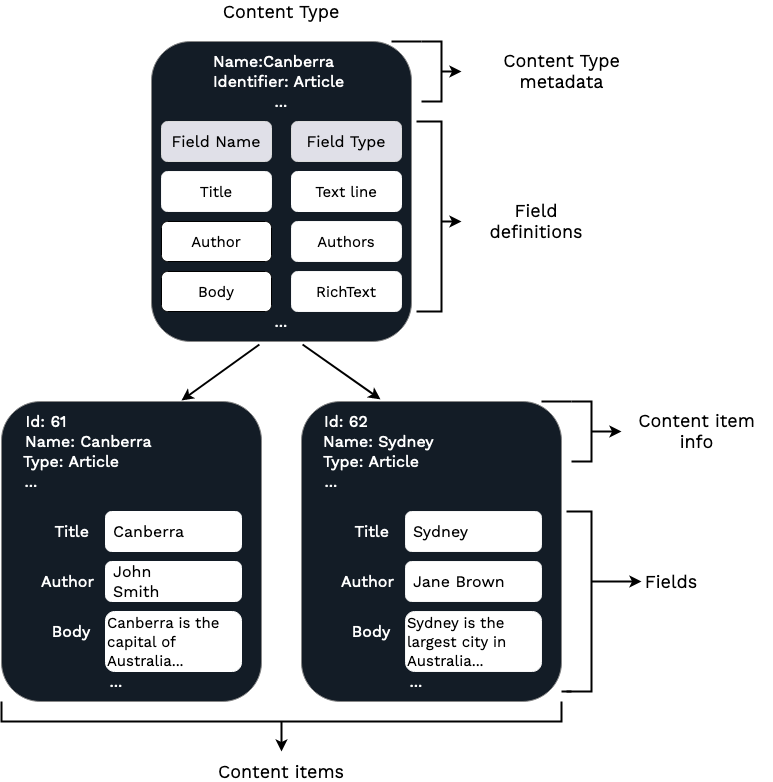 Diagram of content model