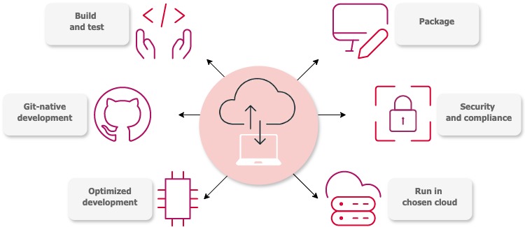 How does Ibexa Cloud work