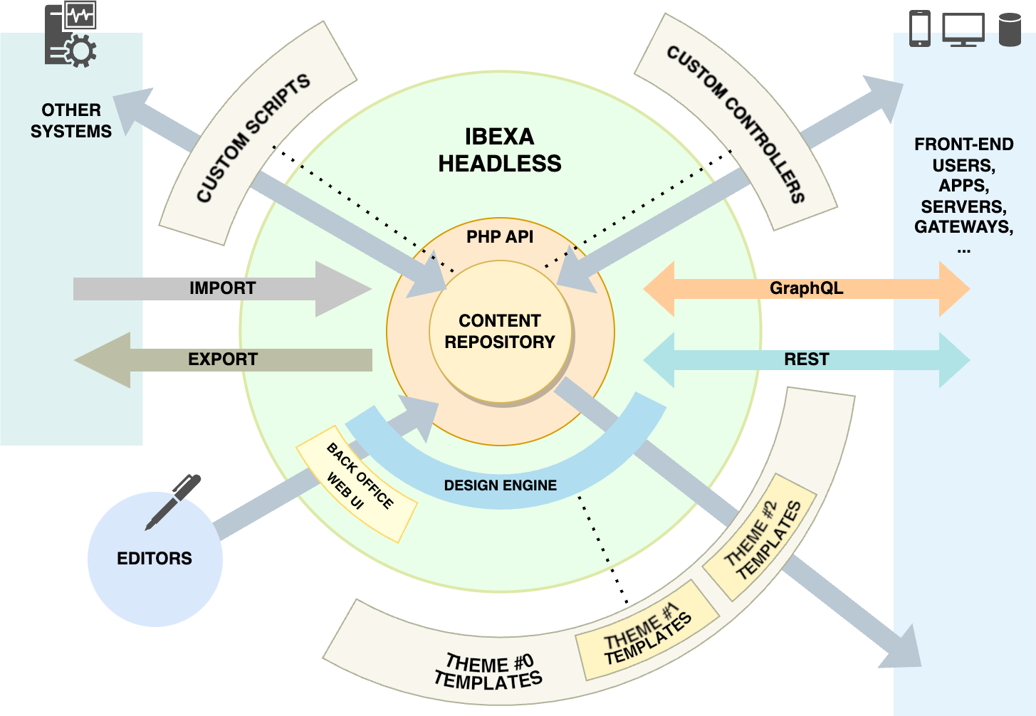 Ibexa Headless data inputs and outputs