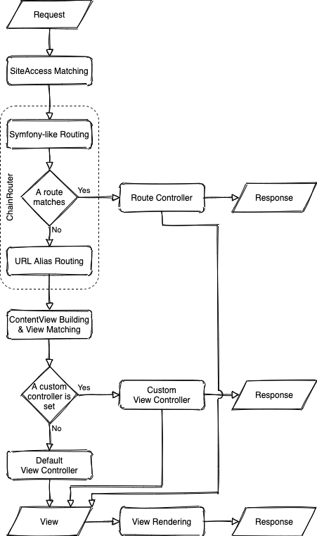 Simplified request lifecycle flowchart