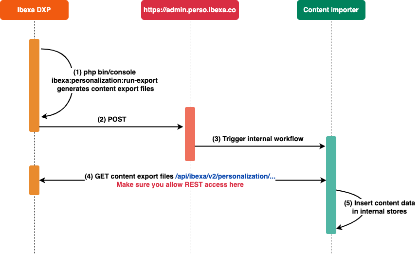 Personalization Full Content Export