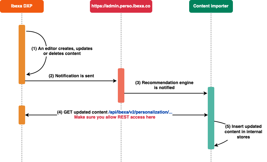 Subsequent content exports