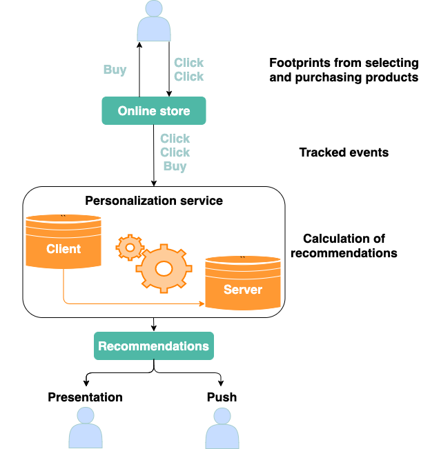 Overview of how recommendation works