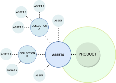 General and variant-specific assets