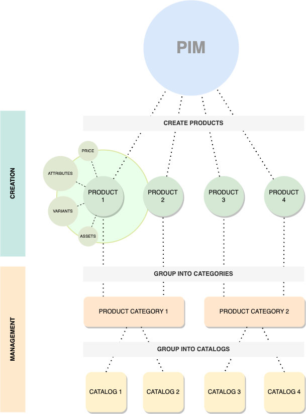 How does PIM work