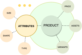 Product attributes