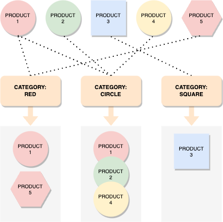 Product categories