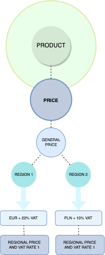 Regional pricing