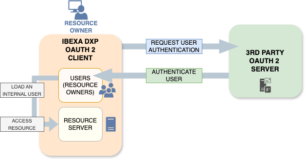 OAuth2 Client