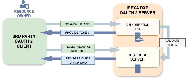 OAuth2 Server