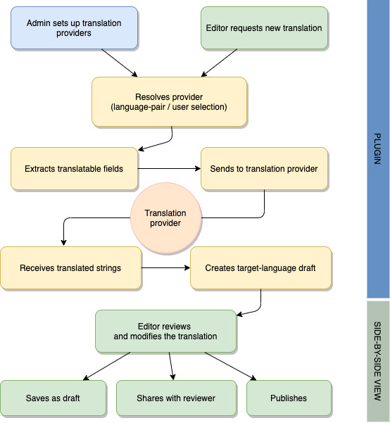 Translations management flow for content item translation Translations management flow for content item translation