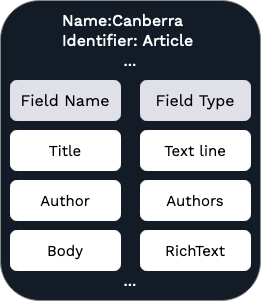 Diagram of an example content type