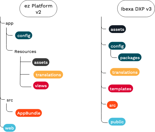 Project structure changes in v3