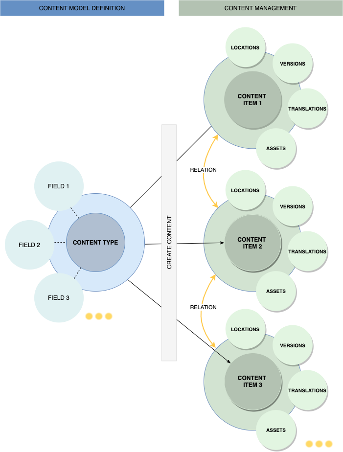 Content types vs. content items