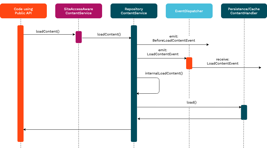 Load content sequence