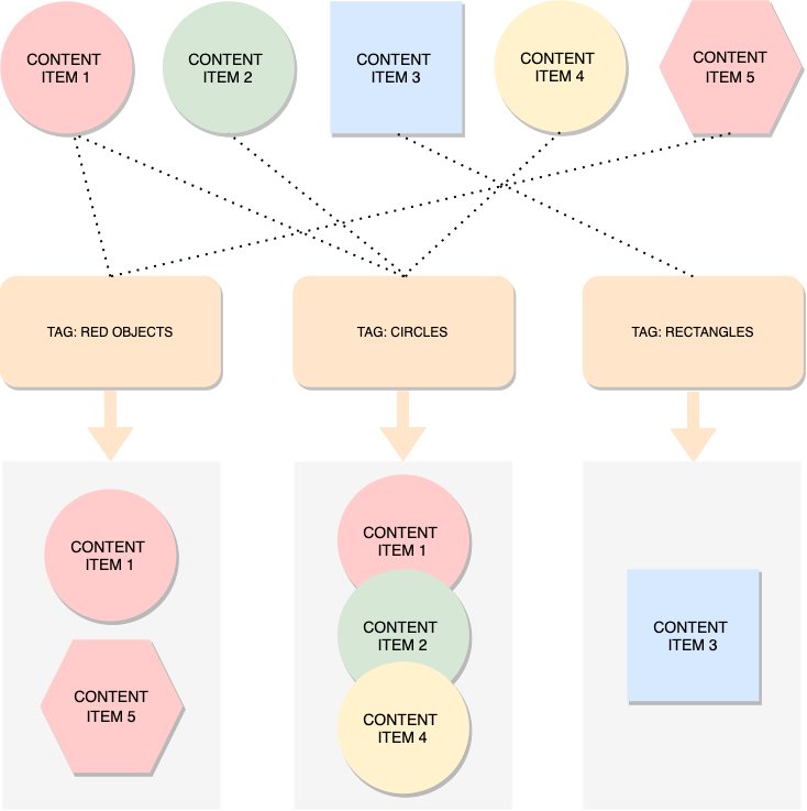 Taxonomy principles