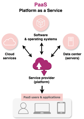 How PaaS works