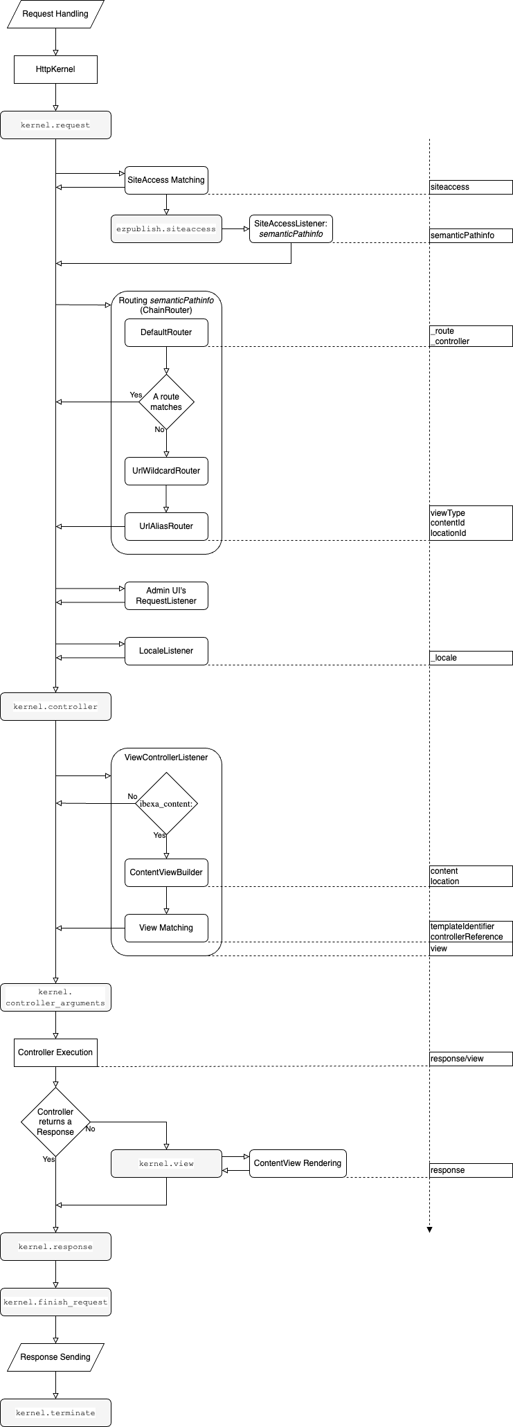 Detailed request lifecycle flowchart organised around kernel events
