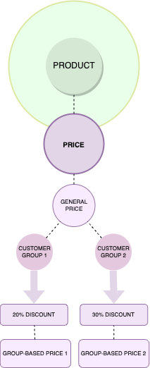 Customer group-based pricing