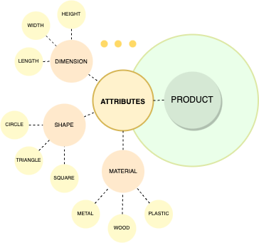 Multiple attribute types