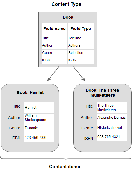 Content model diagram