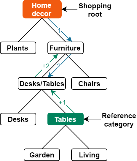Category path tree