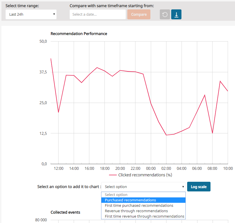 Dashboard statistics