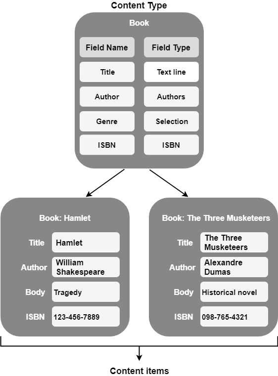 Content model diagram