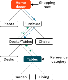 Example of a category path tree