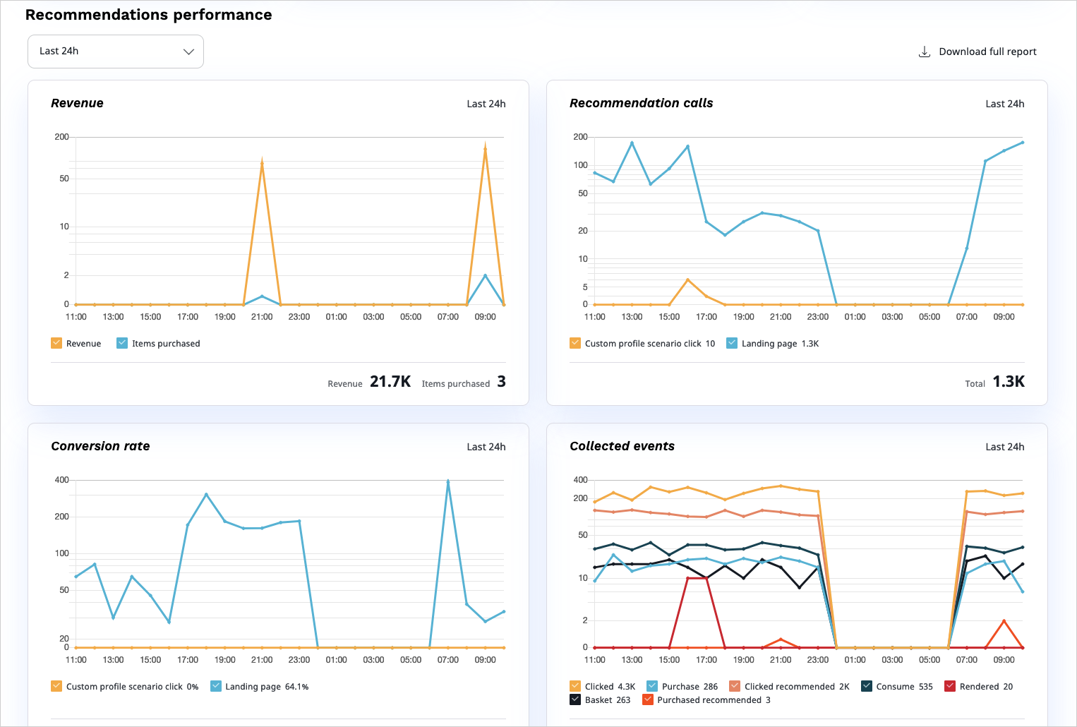 Diagrams on the dashboard