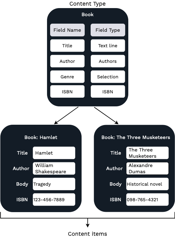 Content model diagram