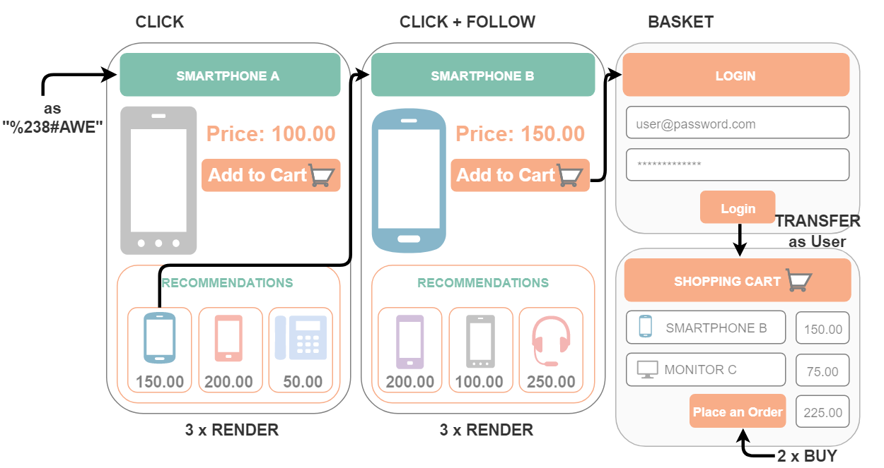 Events in a purchase process