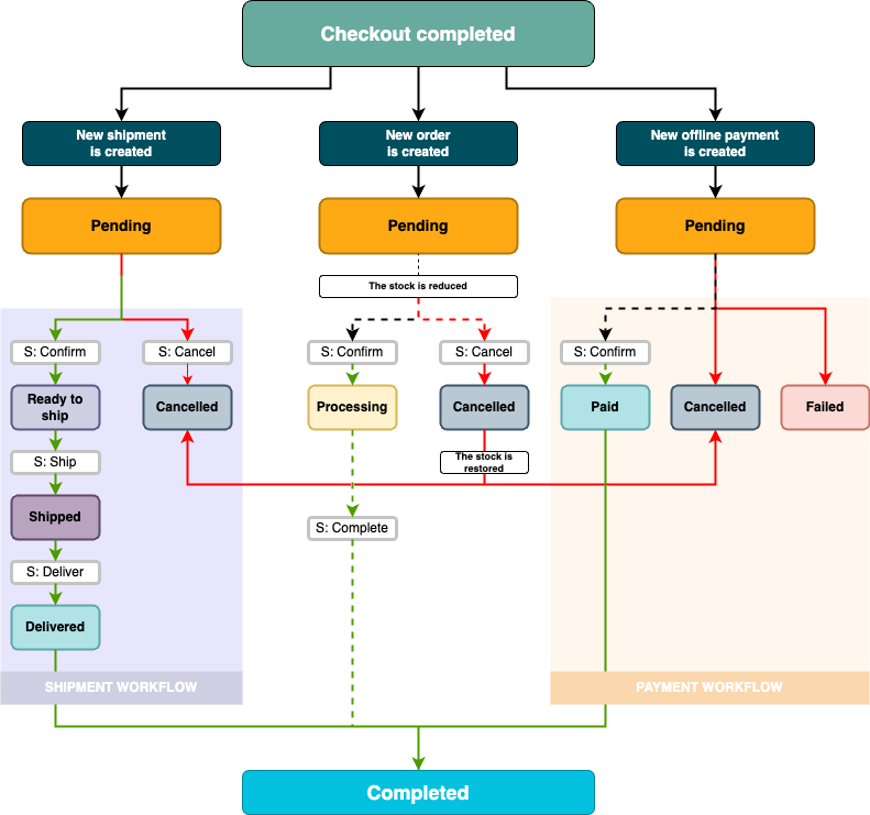 Order processing workflow