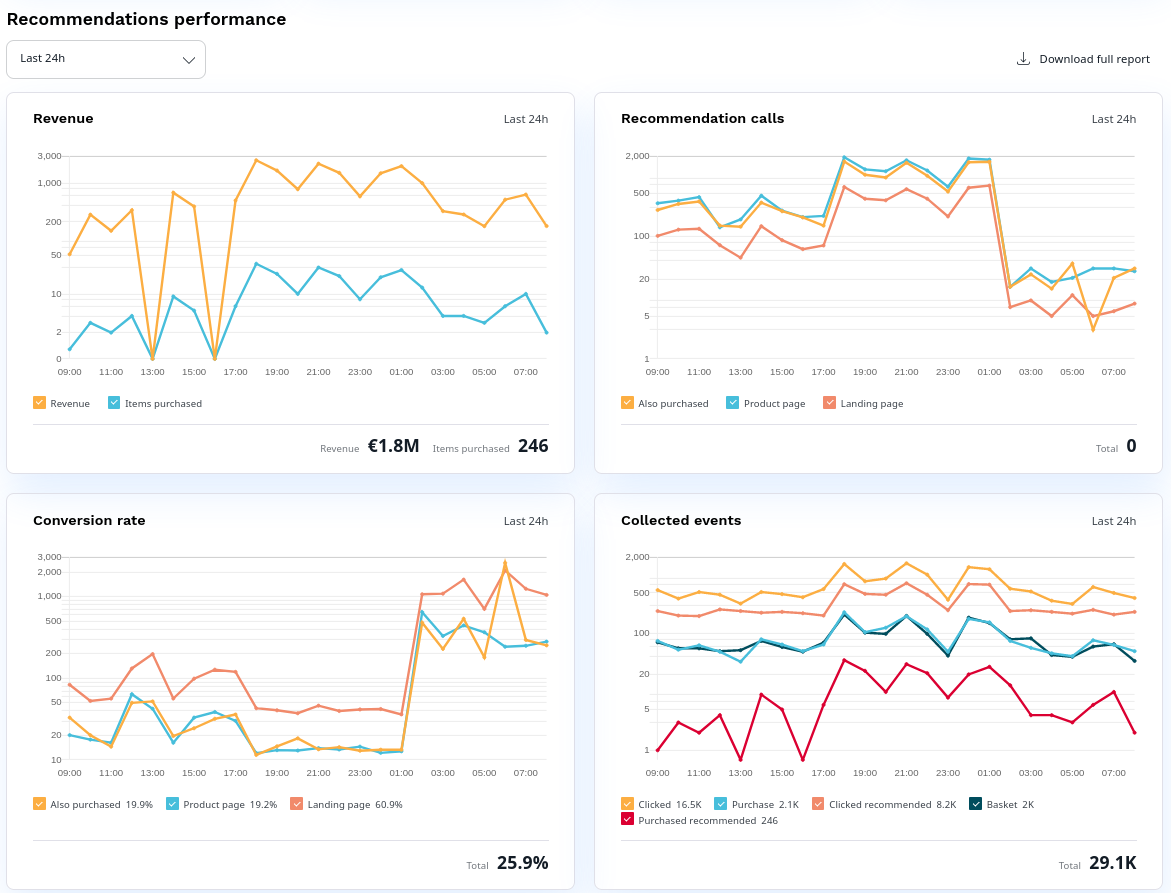 Diagrams on the dashboard