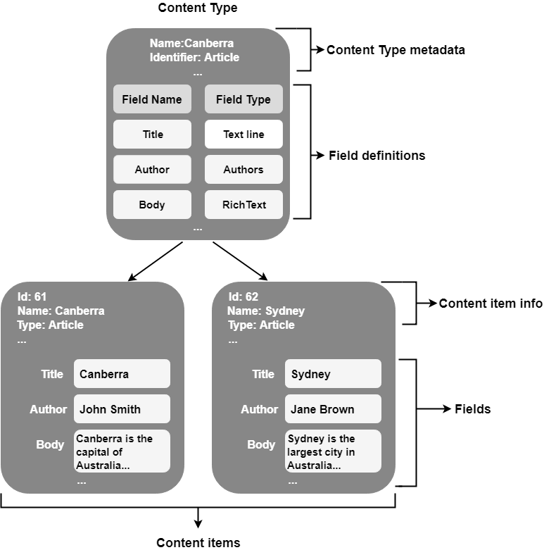 Diagram of content model