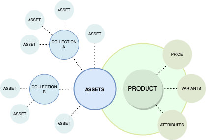 Products assets